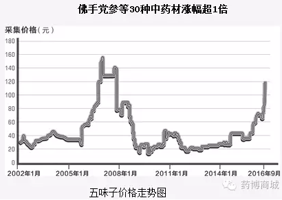 五倍子价格走势图 药博商城